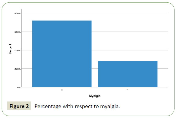 Myalgia in malay