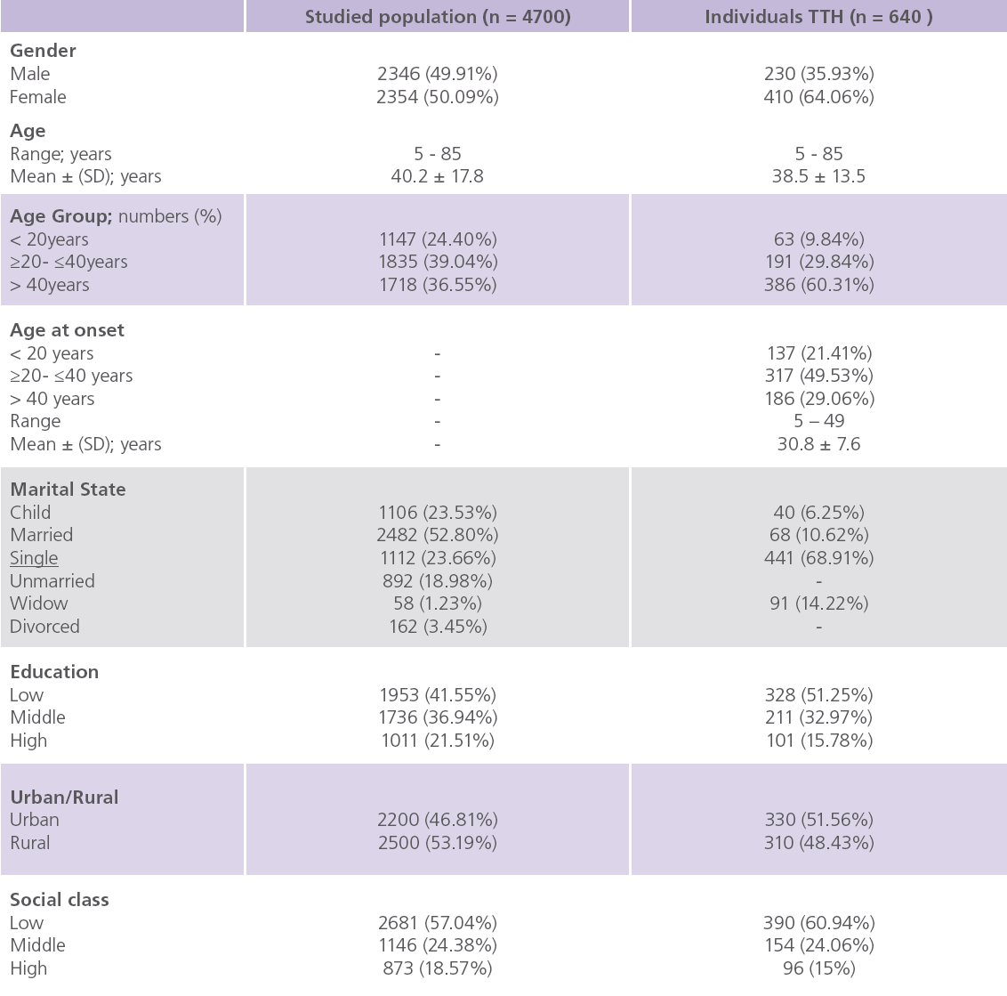 Epidemiology Of Tension Type Headache Tth In Assuit Governorate Egypt Insight Medical Publishing